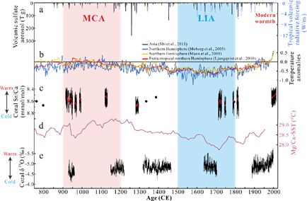 西沙珊瑚揭示西太平洋暖池-中世纪暖期/小冰期-东亚季风响应关系