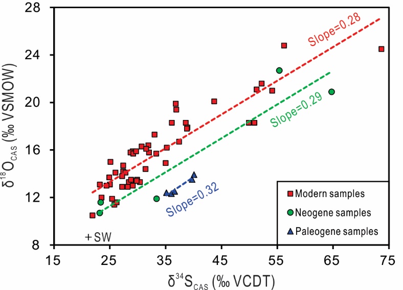 Geology论文：地质历史时期甲烷缺氧氧化作用的识别有了新方法