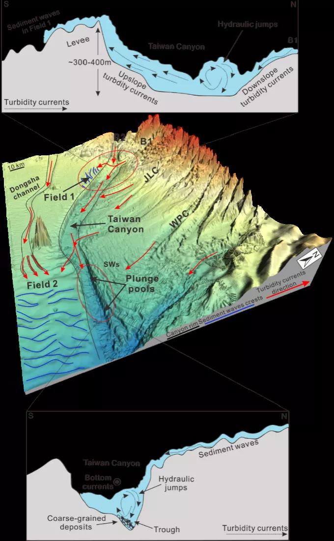 李伟 等 Sedimentology：台湾峡谷深水重力流地貌成因机制获揭示