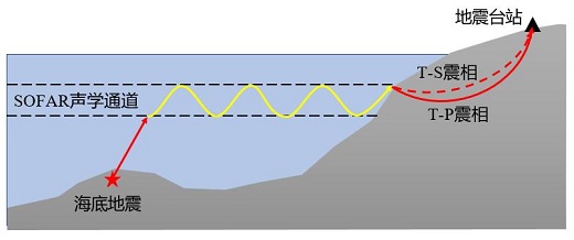 周勇 等-GRL: 科研人员利用海洋T波约束大陆地壳衰减结构