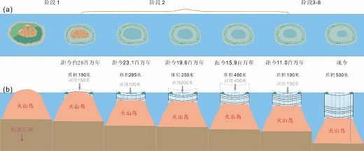 赵焕庭南海岛礁科学钻探研究攻关突击队新成果||南沙珊瑚岛礁发育演化研究取得进展