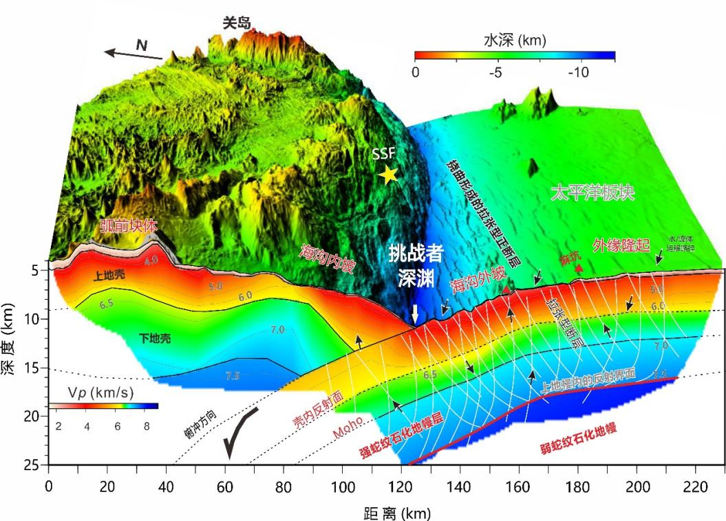 贺恩远 等-GR: 研究发现马里亚纳海沟“挑战者深渊”俯冲板块上地幔顶部强蛇纹石化层