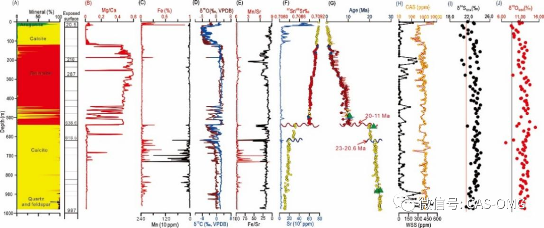 邸鹏飞 等-Chemical Geology：碳酸盐岩伴生硫酸盐作为古海水代用指标研究取得新进展